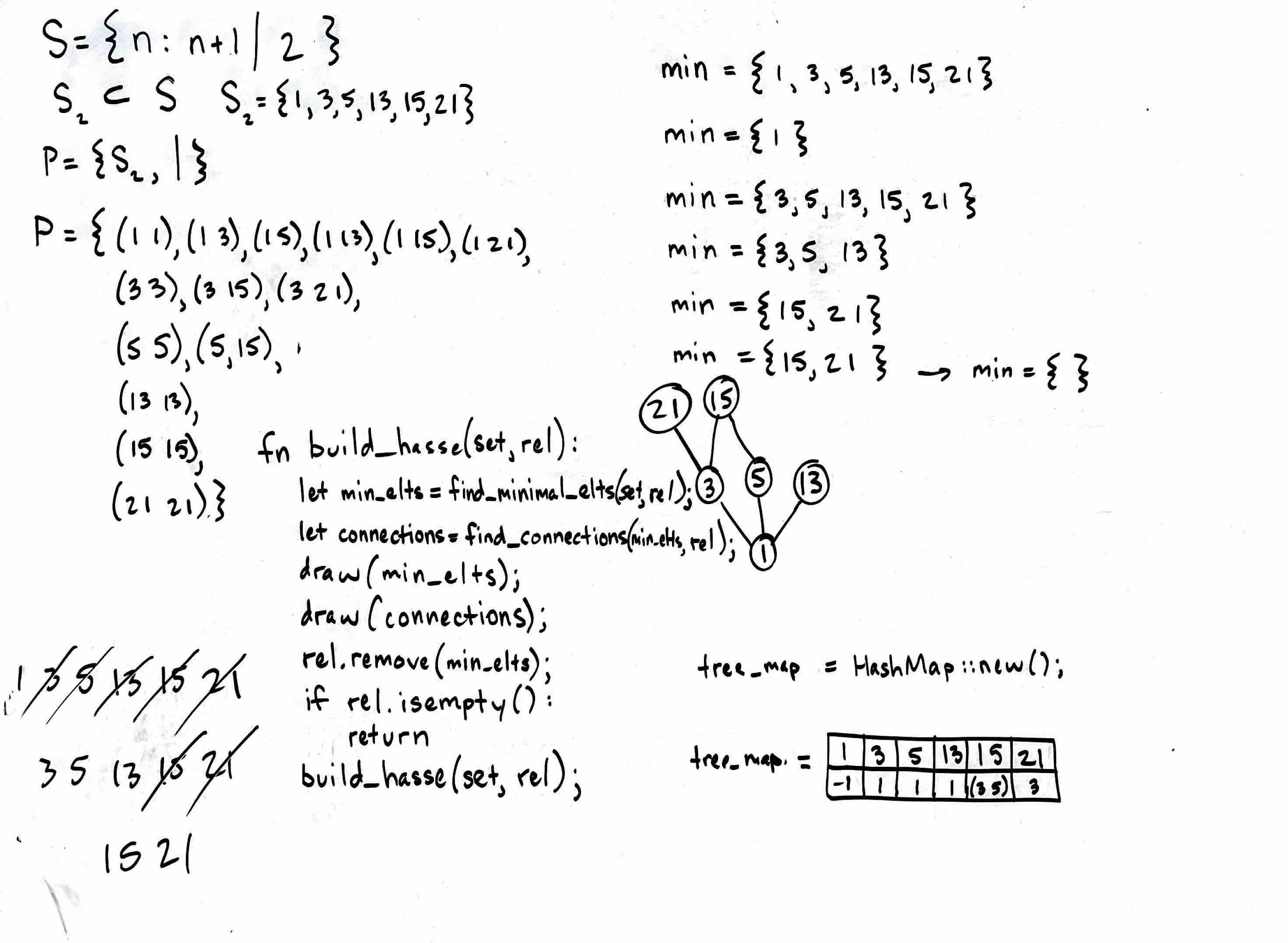 Hasse Diagram Design Process on a Whiteboard